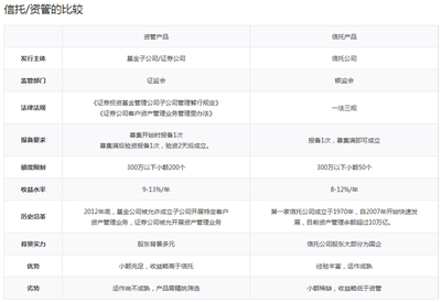 信托與資管產品比較 看門狗互聯財富帶您洞悉投資選擇